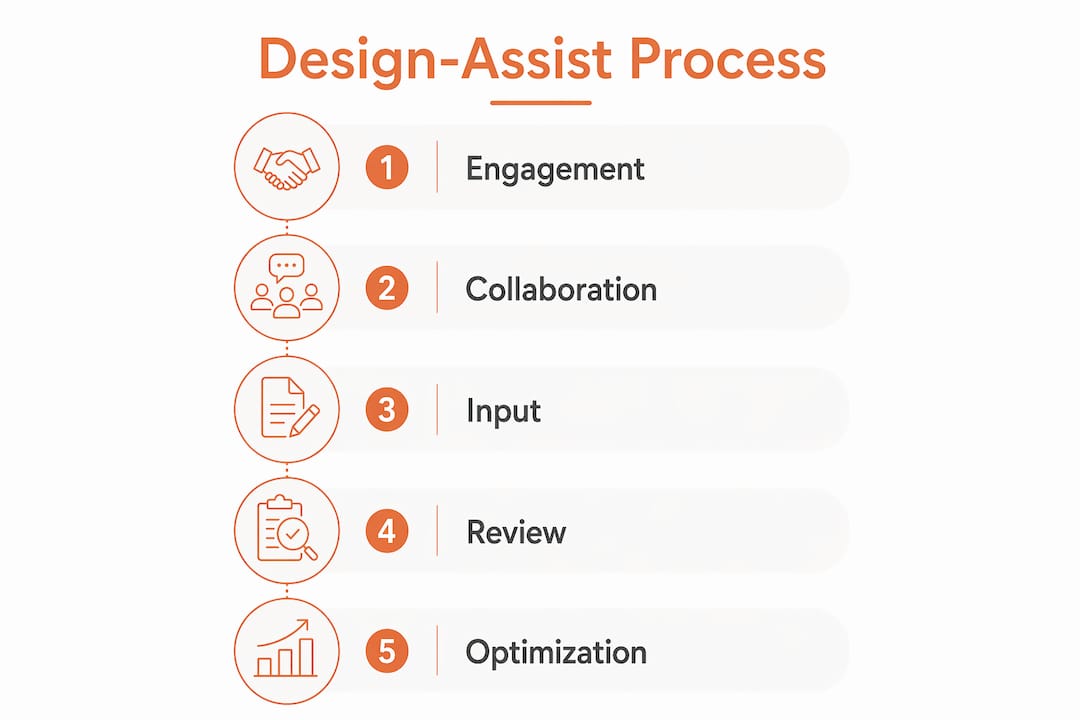 Infographic illustrating design-assist process steps