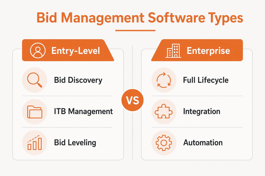 Comparison infographic of bid management software types
