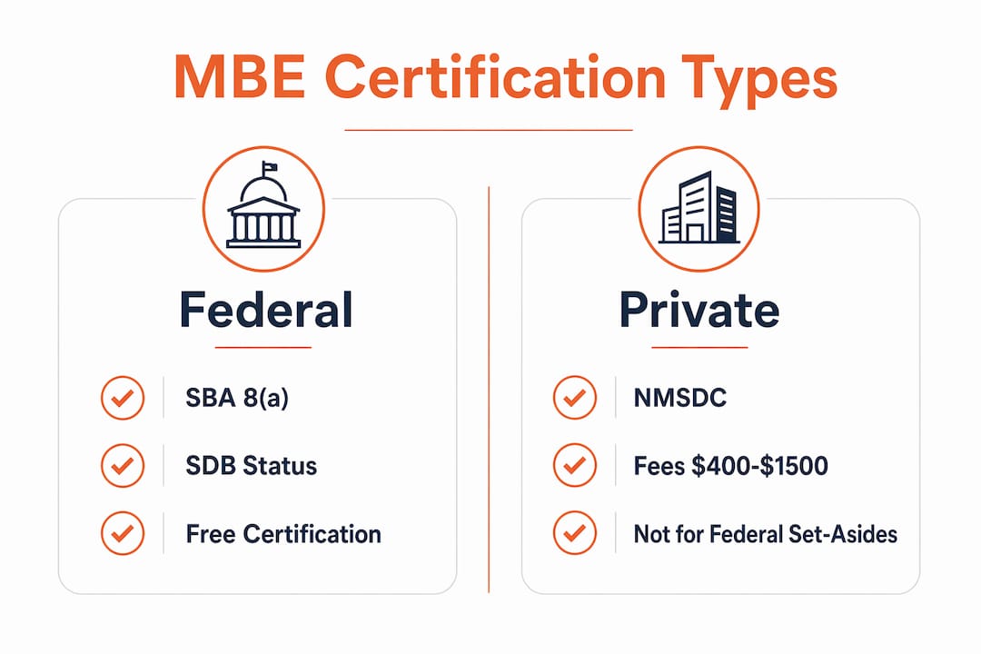 Infographic comparing federal and private MBE certifications