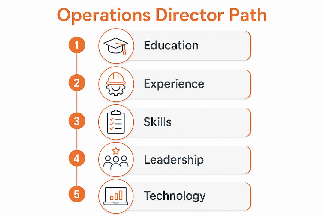 Infographic showing key steps and skills for operations director role