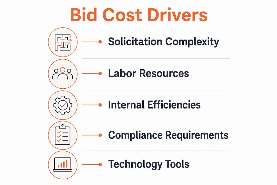 Infographic showing bid preparation cost drivers