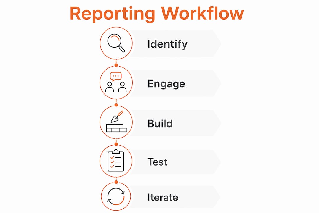 Infographic showing custom reporting workflow steps