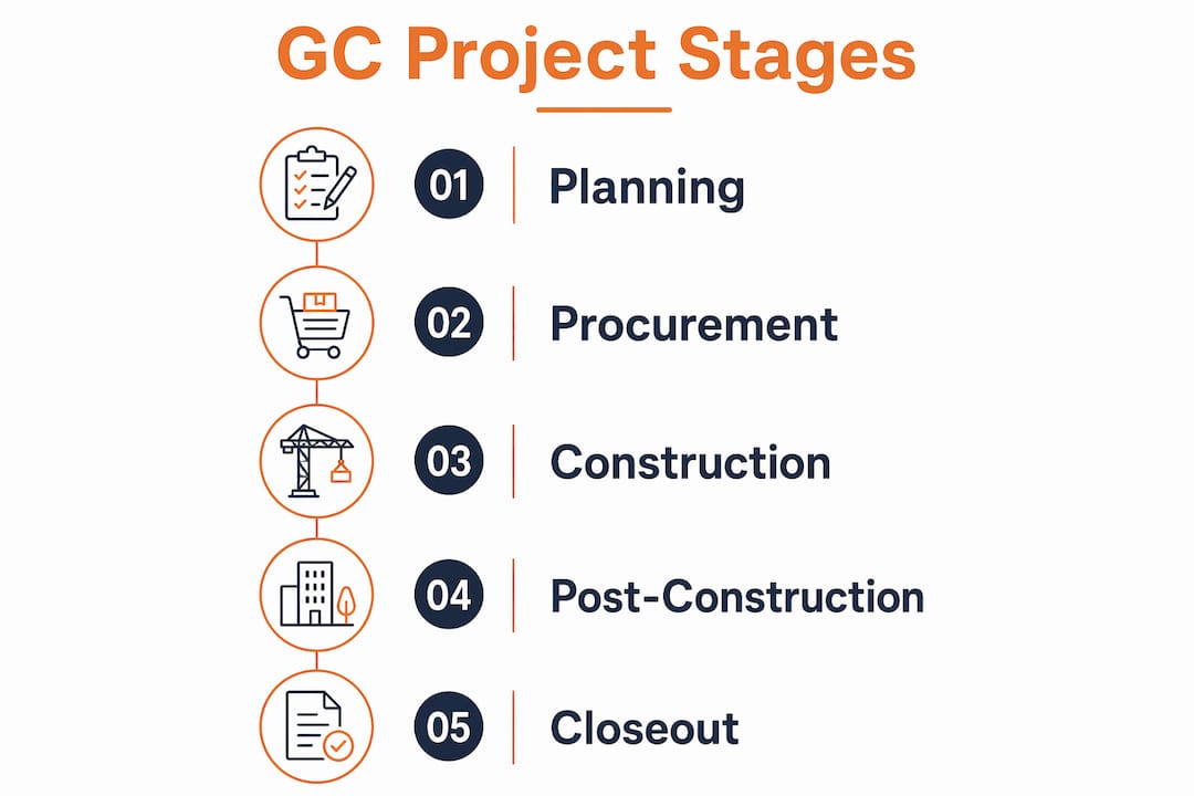 Infographic showing general contractor project stages
