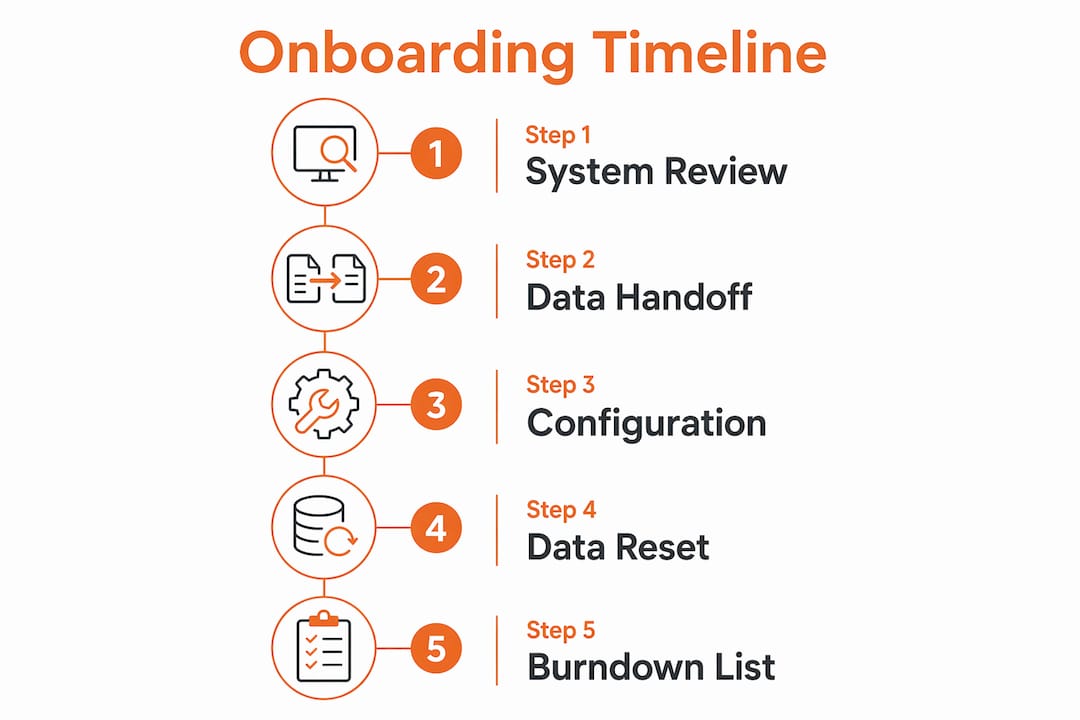 Infographic showing ServiceTitan onboarding timeline steps