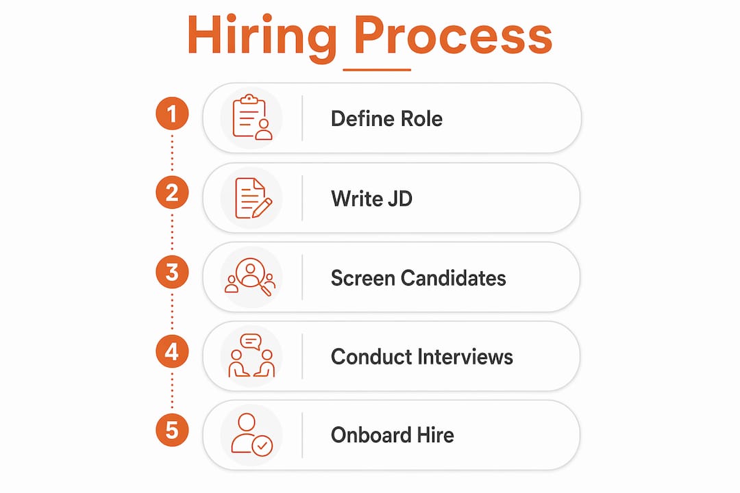 Infographic depicting construction admin hiring steps vertically
