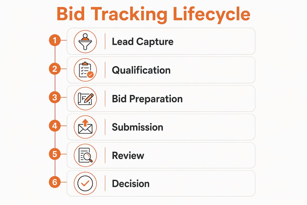Infographic outlining construction bid lifecycle stages in CRM