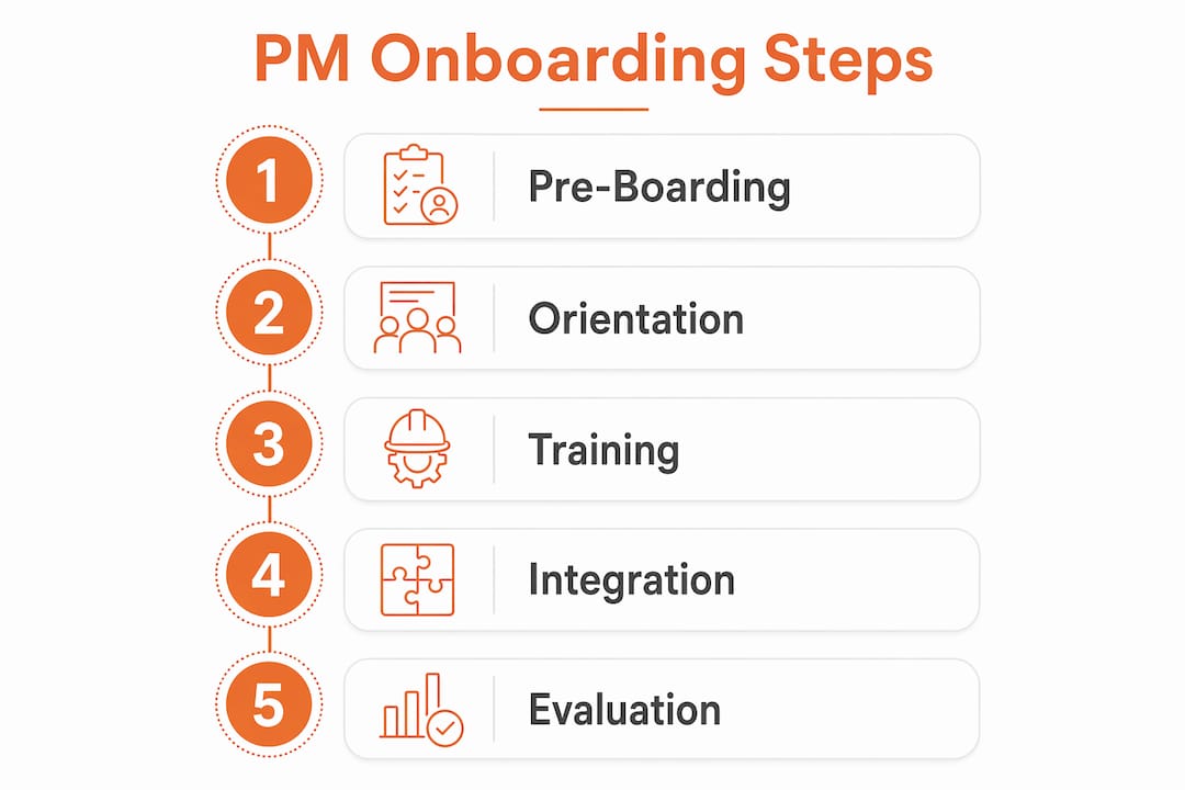 Infographic showing construction PM onboarding steps