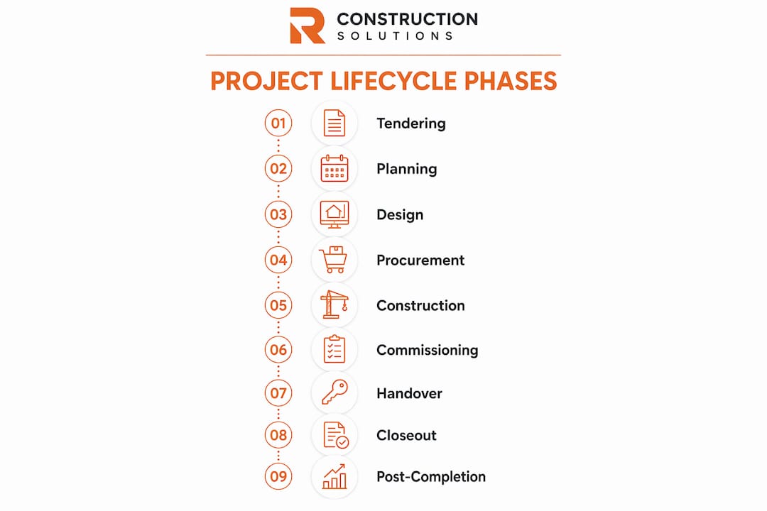 Infographic showing commercial project lifecycle stages
