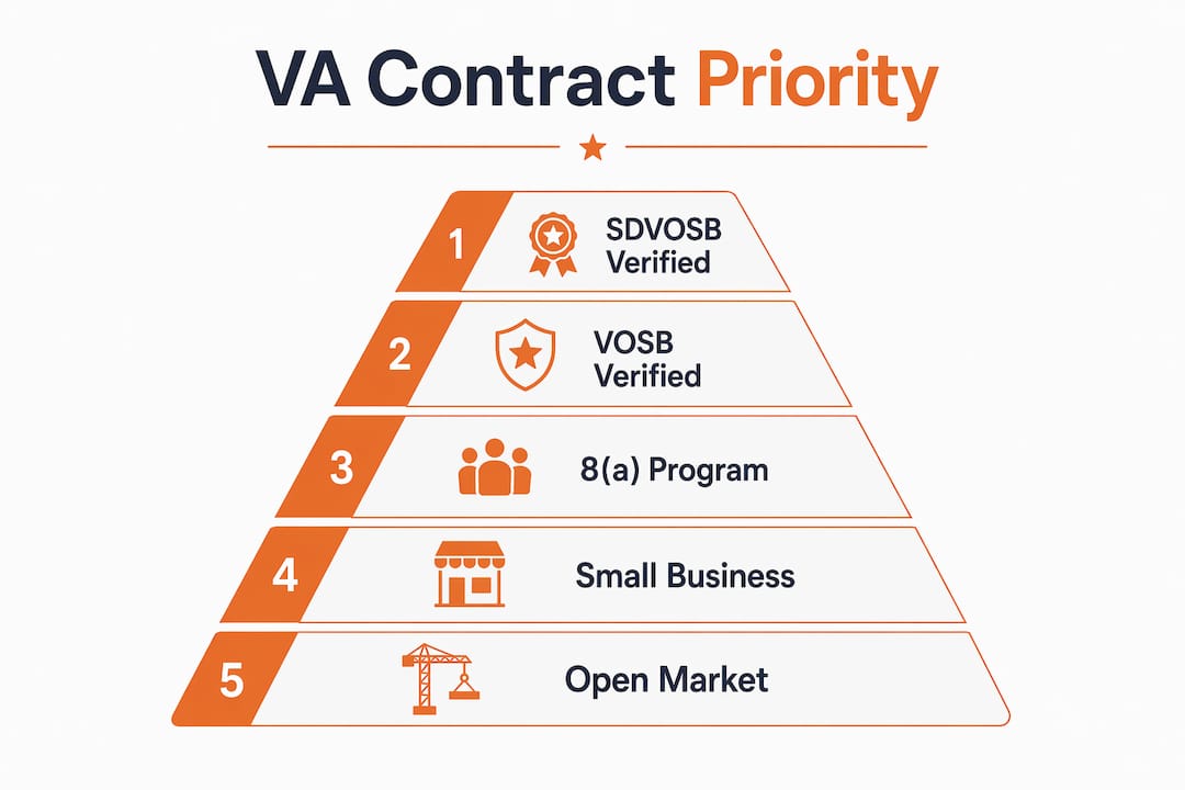 Pyramid infographic of VA contracting priority tiers