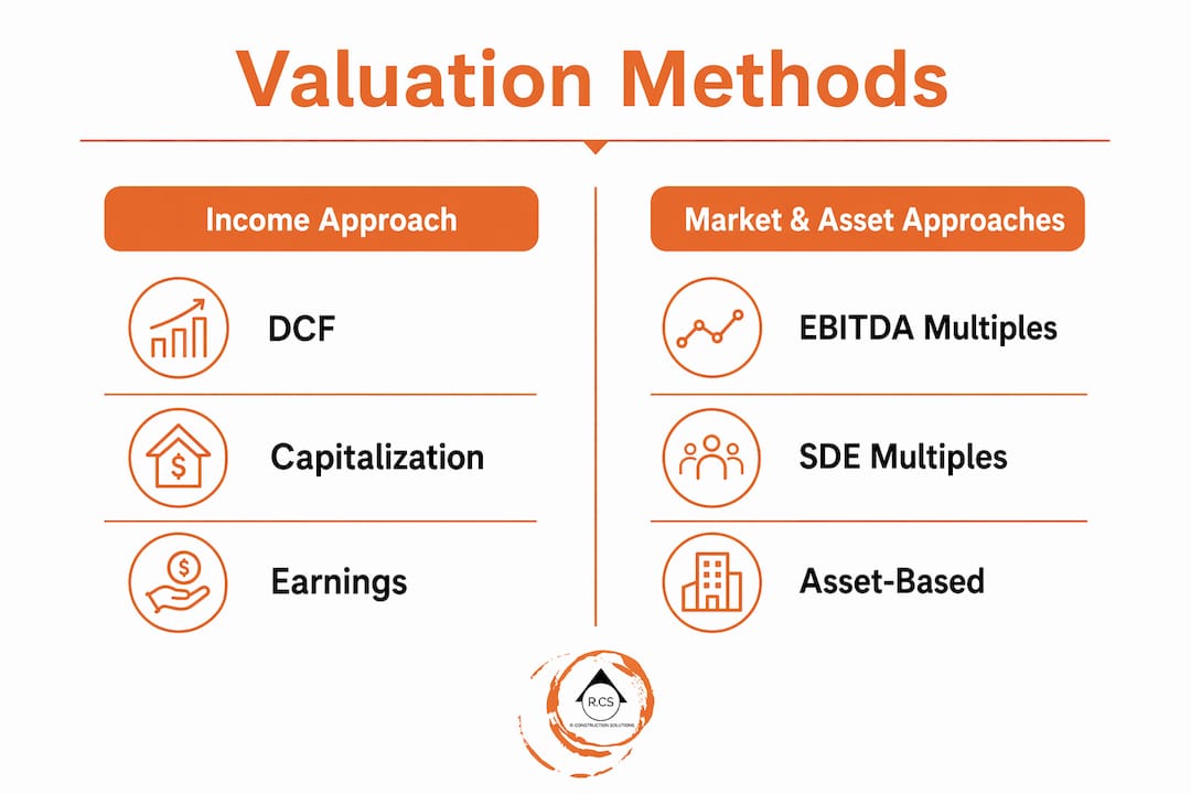 Infographic showing construction valuation methods comparison