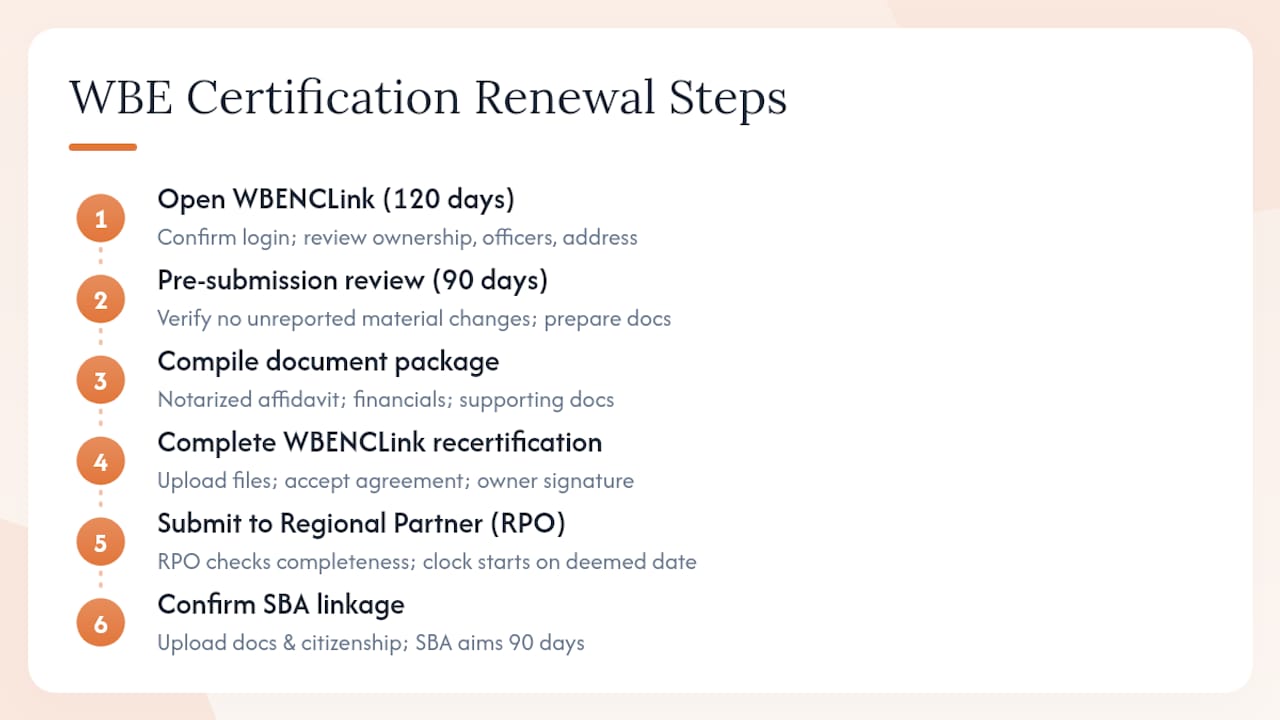 Diagram of WBE certification renewal steps