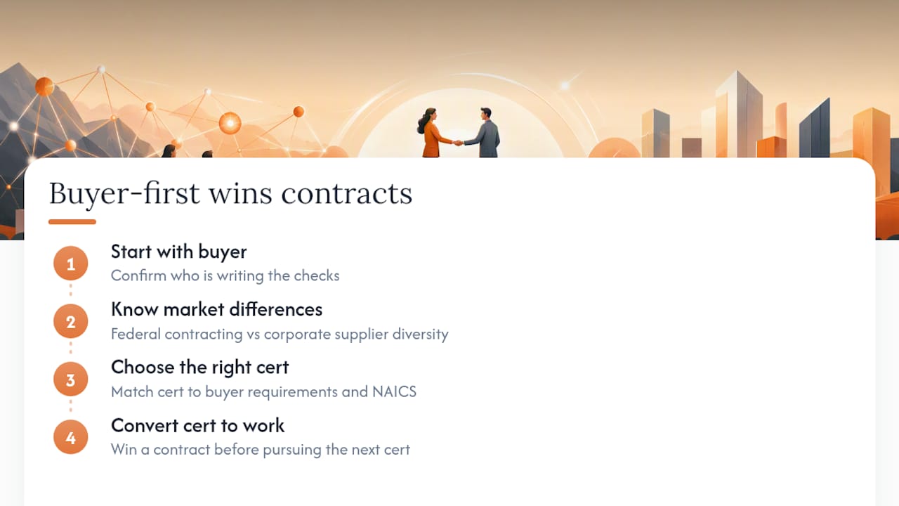 Why the buyer-first framing changes everything for women-owned firms — overview diagram