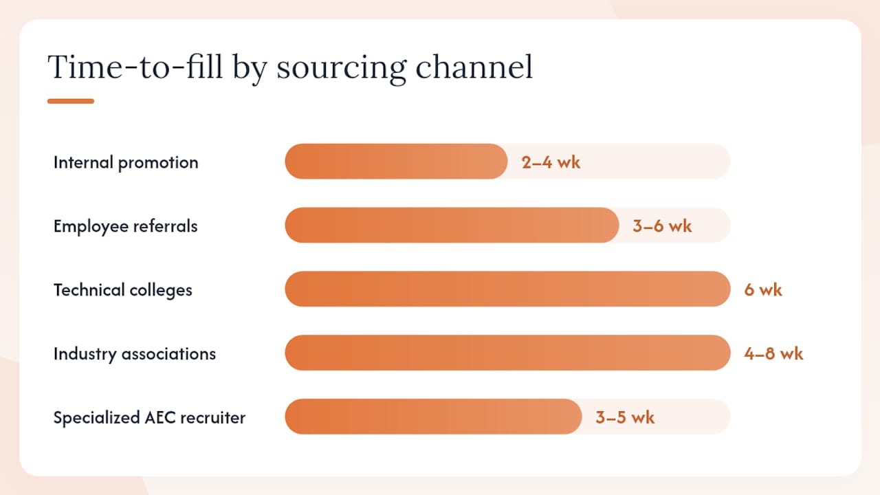 Chart comparing construction PM sourcing channels and fill times