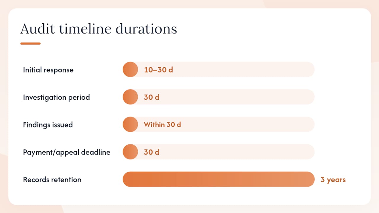Certified payroll audit timeline and retention infographic