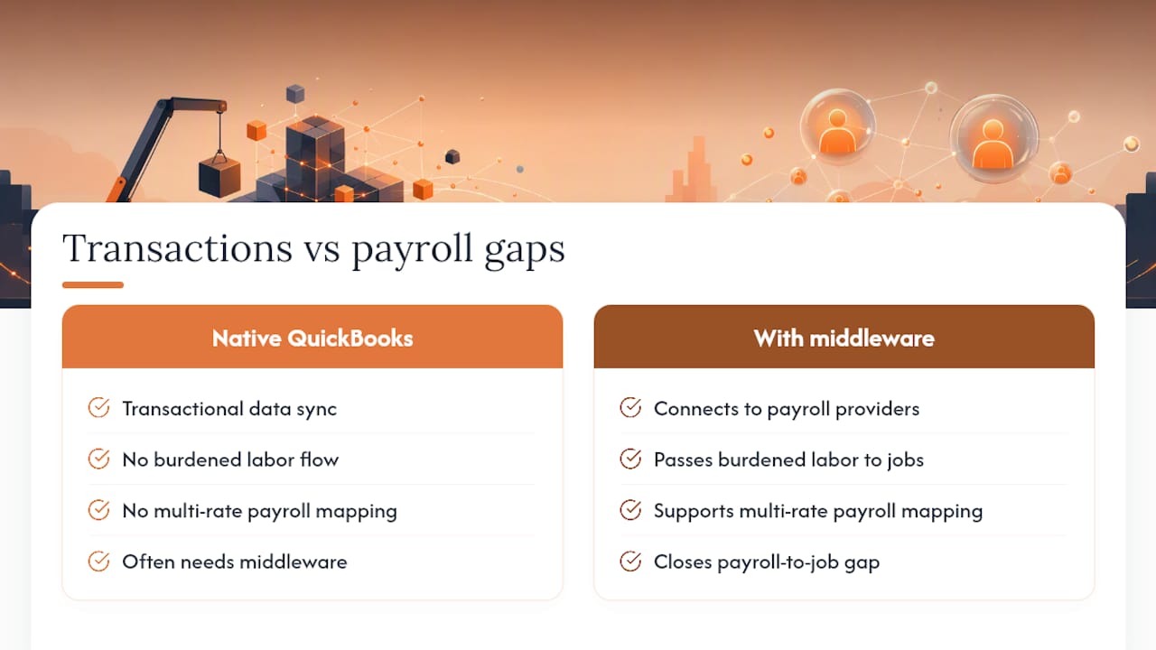 Diagram of JobTread integration gaps and middleware
