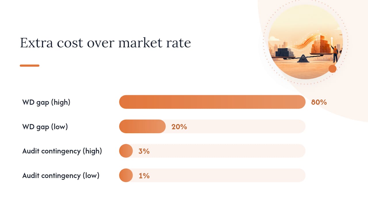 Diagram comparing rebuilt prevailing wage labor vs market rate