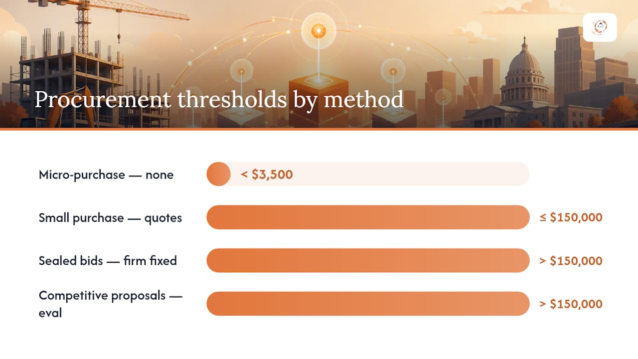 Comparison of public procurement methods and thresholds