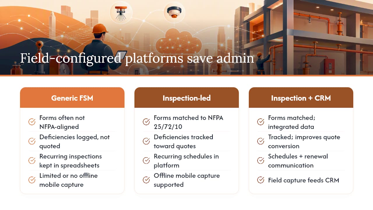 What fire protection contractors say about these platforms — overview diagram