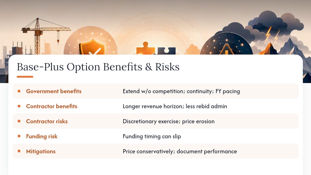 Diagram showing benefits and risks of base plus option contracts