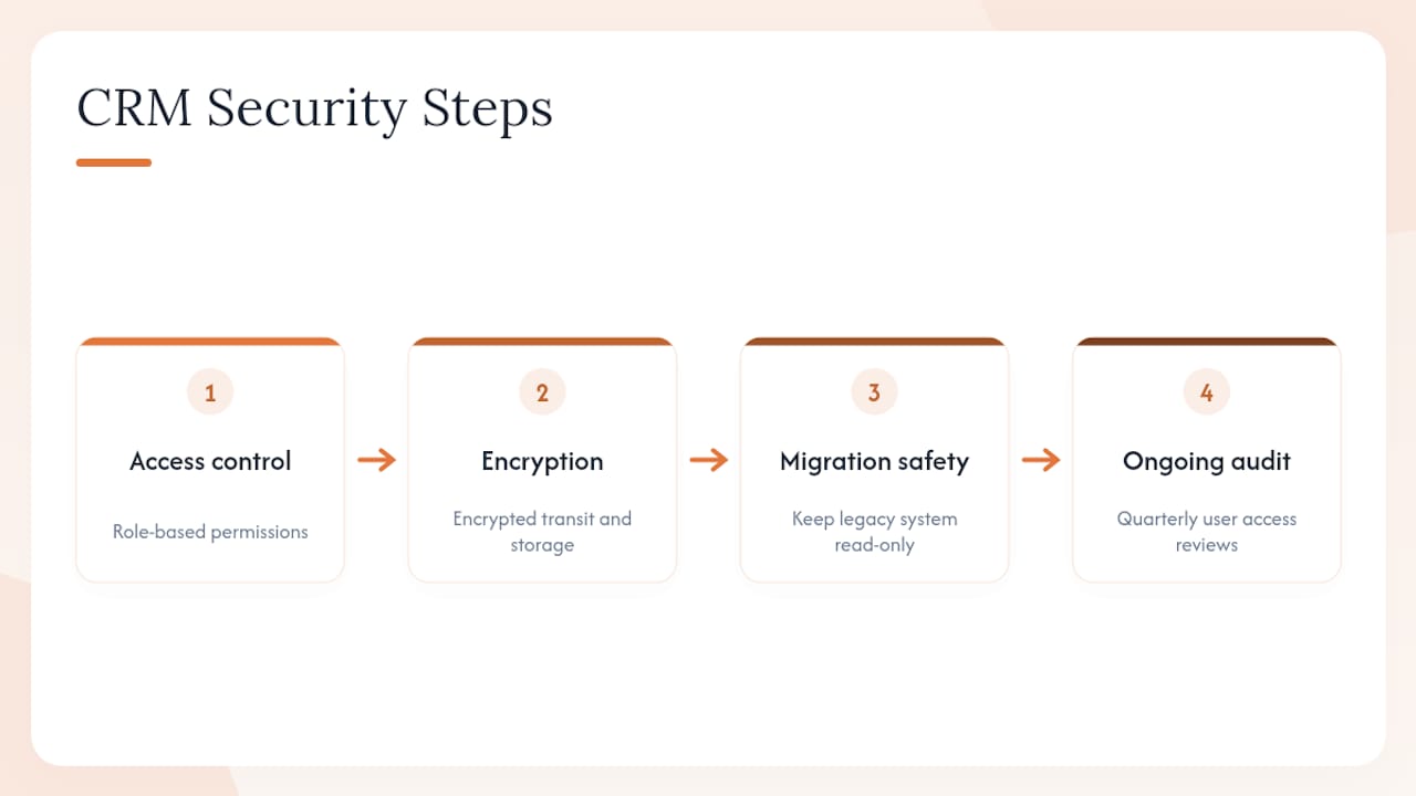 Diagram of construction CRM security and privacy measures