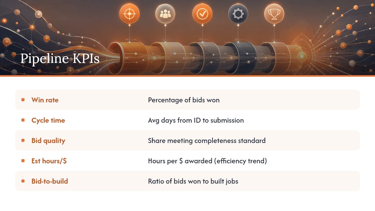 Diagram of bid pipeline health KPIs