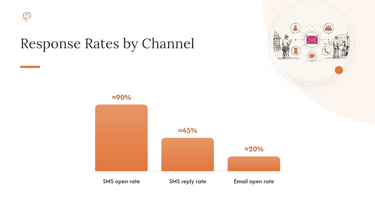 Diagram comparing SMS and email open and reply rates