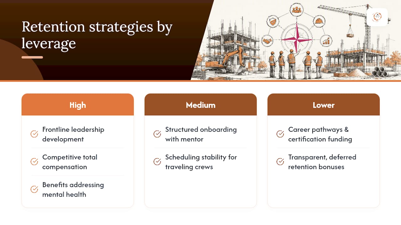 Diagram ranking retention strategies by leverage