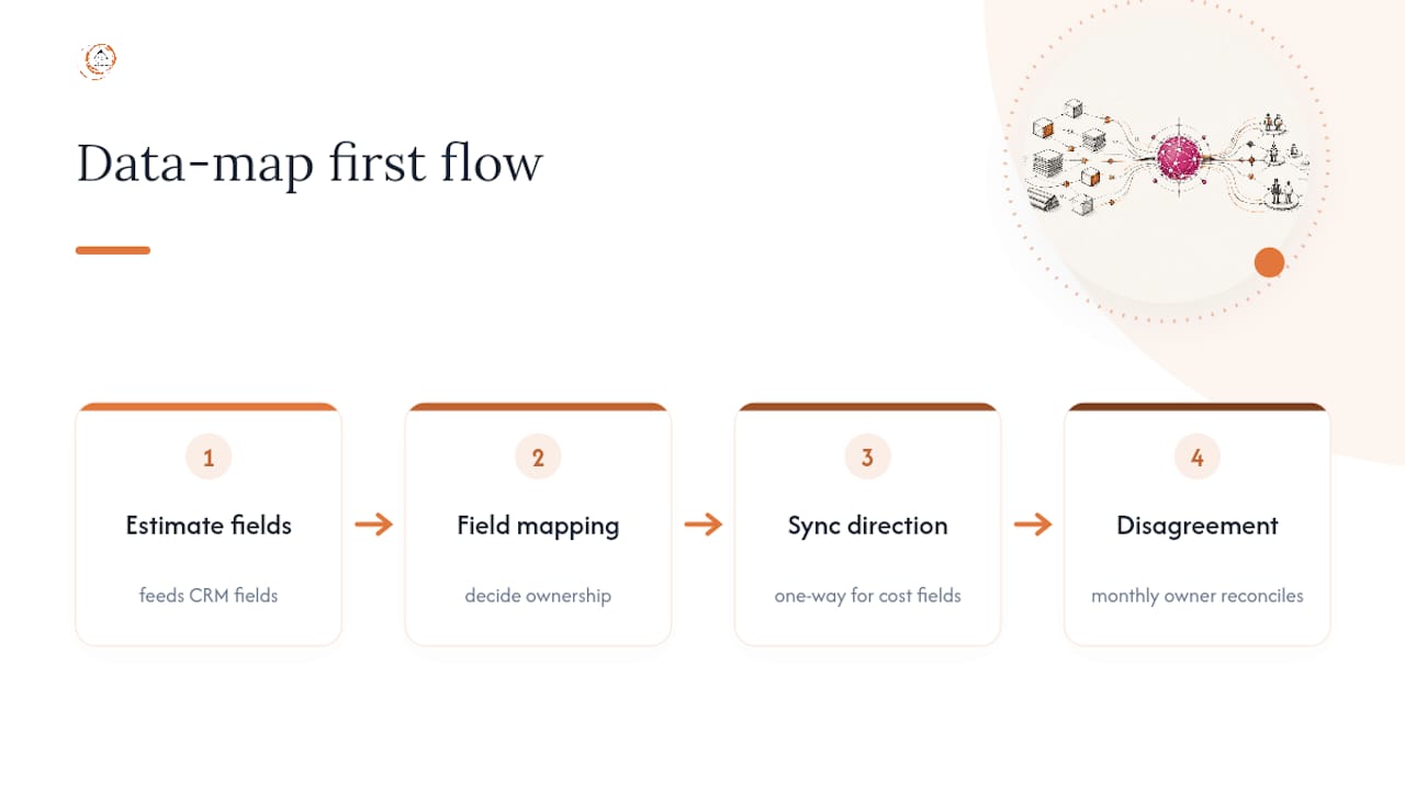 Estimating fields mapped to CRM records