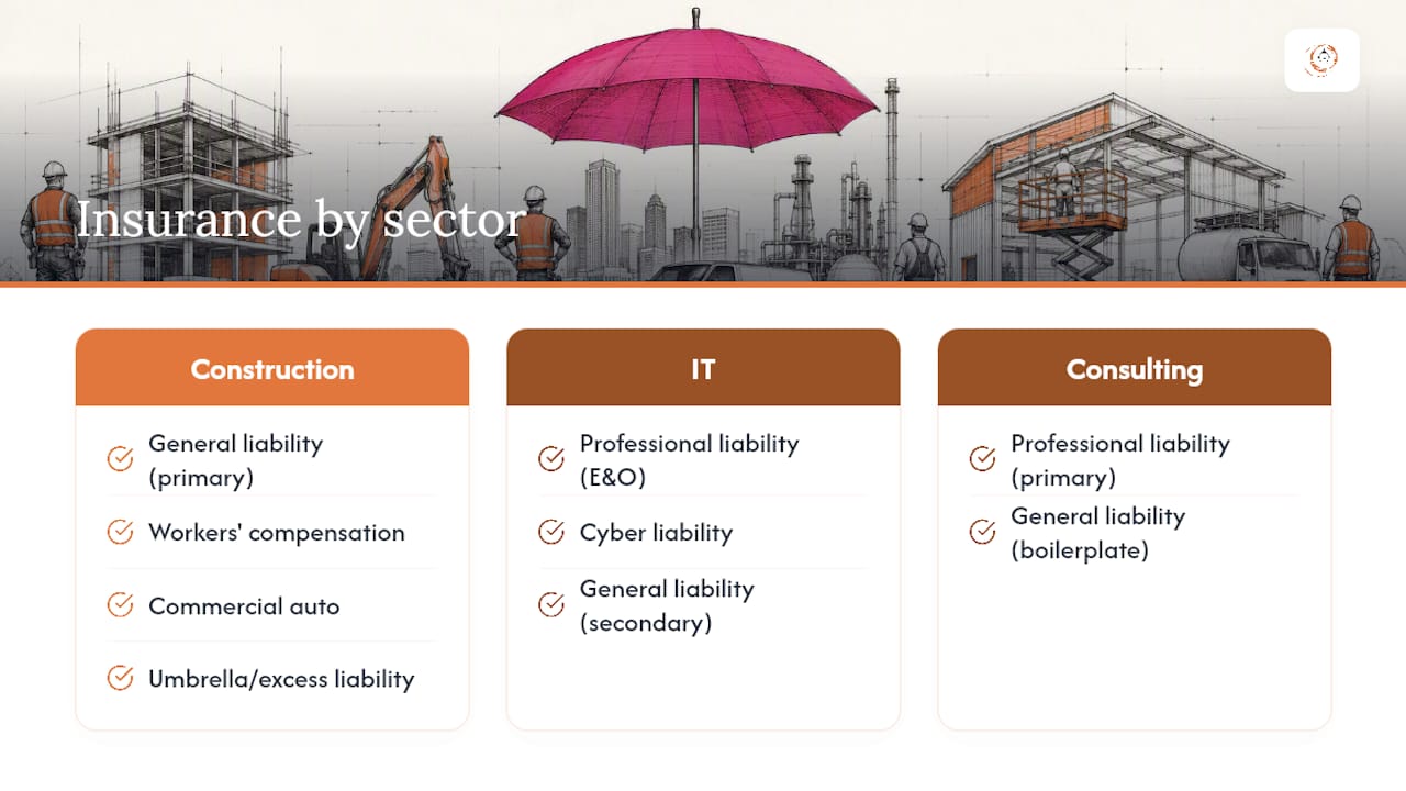 Comparison of insurance needs by subcontractor sector