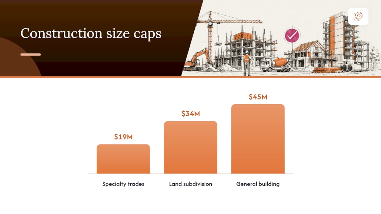 Proportional comparison of construction size caps