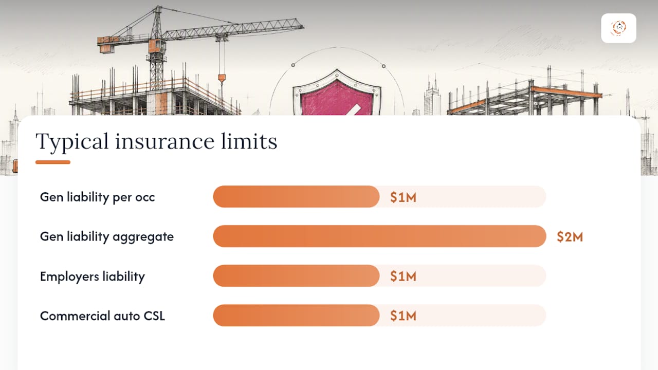 What Insurance Limits Do GCs Typically Require? — overview diagram