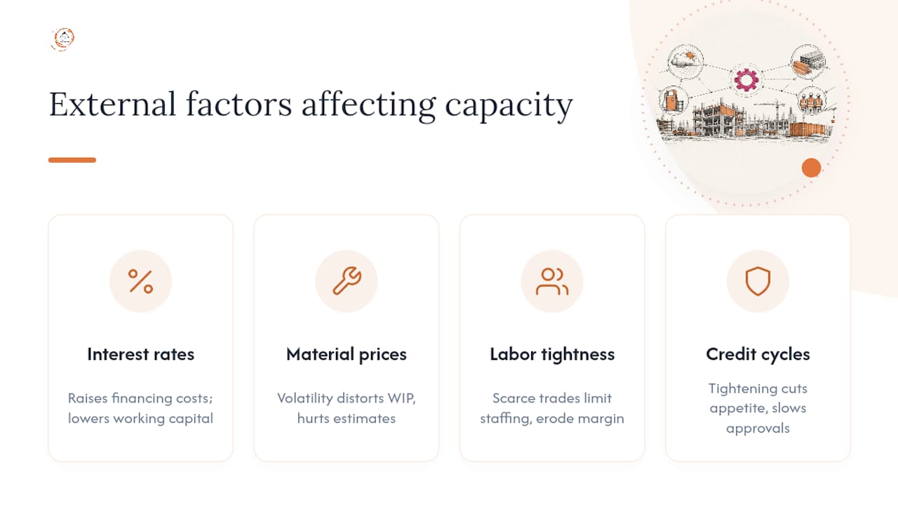 How External Economic Factors Influence Bonding Capacity Limits — overview diagram