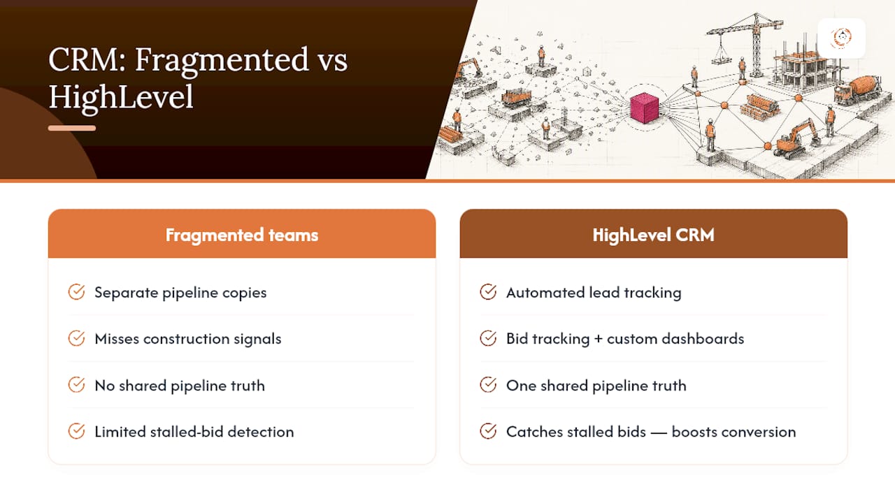 How High Level CRM Puts This Into Practice — overview diagram