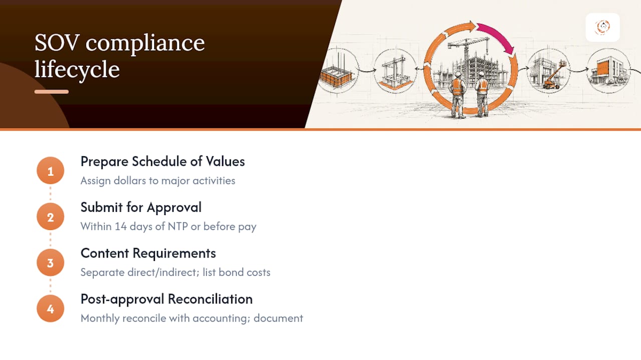 What Do GSAM and FAR Clause 552.236-15 Require? — overview diagram