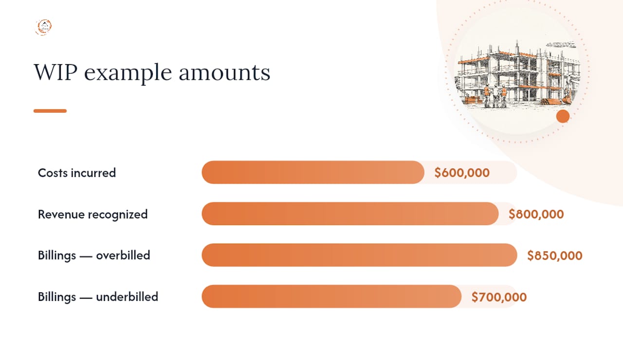 How does percent complete accounting work? — overview diagram