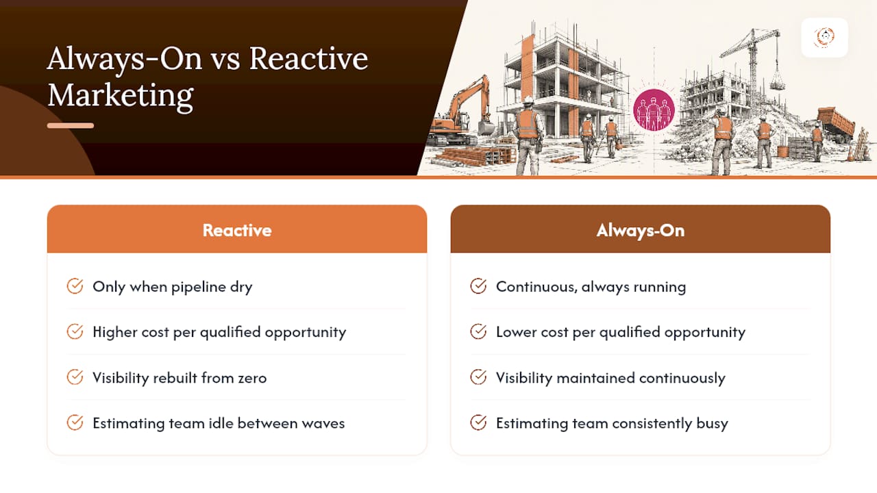 Why 'Always-On' Marketing Beats Reactive Marketing — overview diagram
