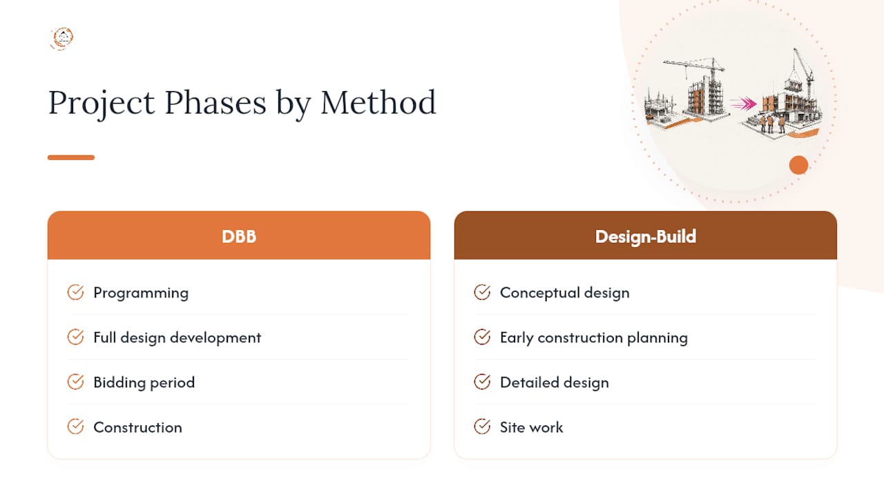 Comparison of sequential and overlapping project phases