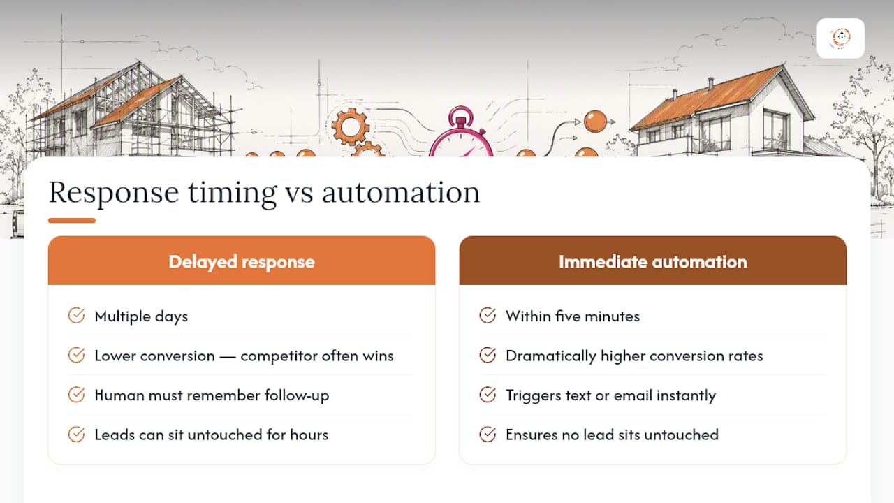 Comparison of delayed and rapid lead response