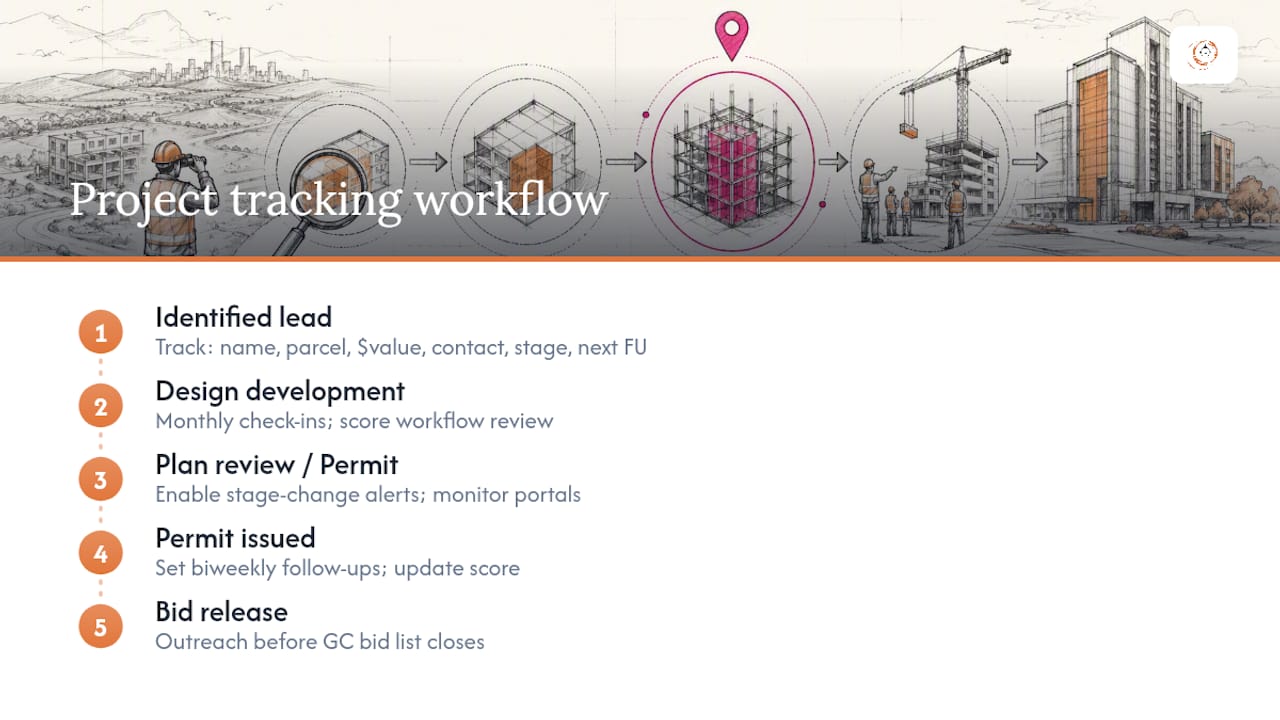 Construction project lead tracking workflow