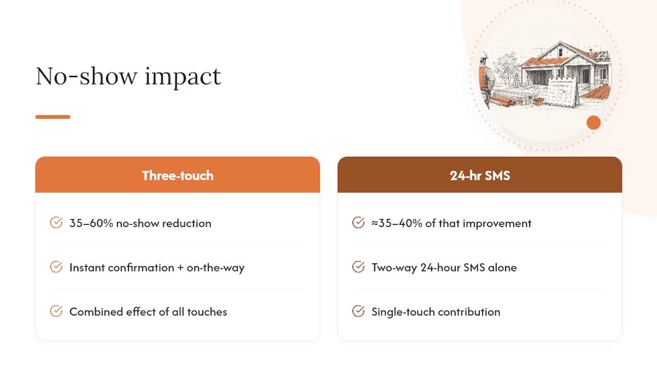 Proportional bars showing reminder impact