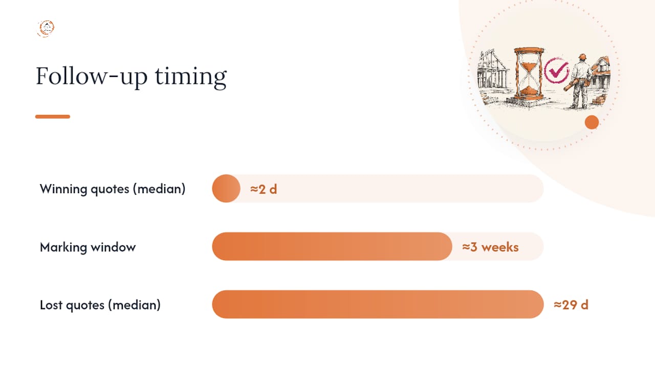 Why Follow-Up Speed Decides Who Wins the Bid — overview diagram
