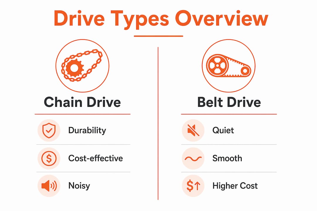 Infographic comparing chain and belt drive garage door openers