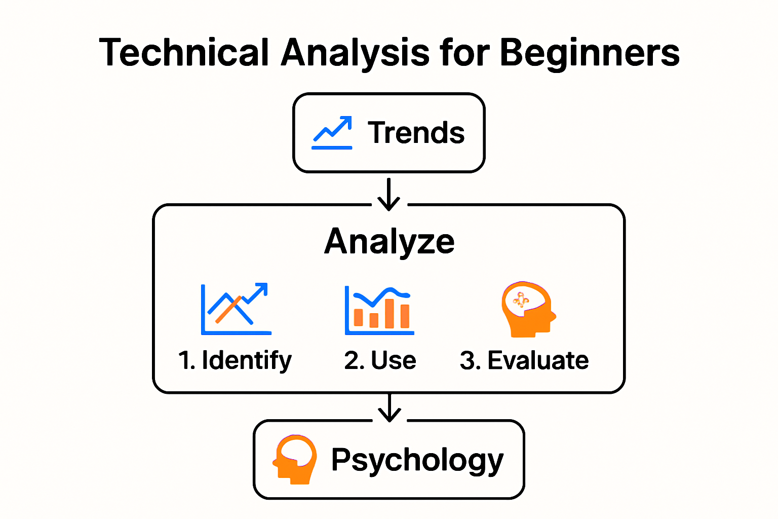 Infographic explaining technical analysis basics, tools, and concepts