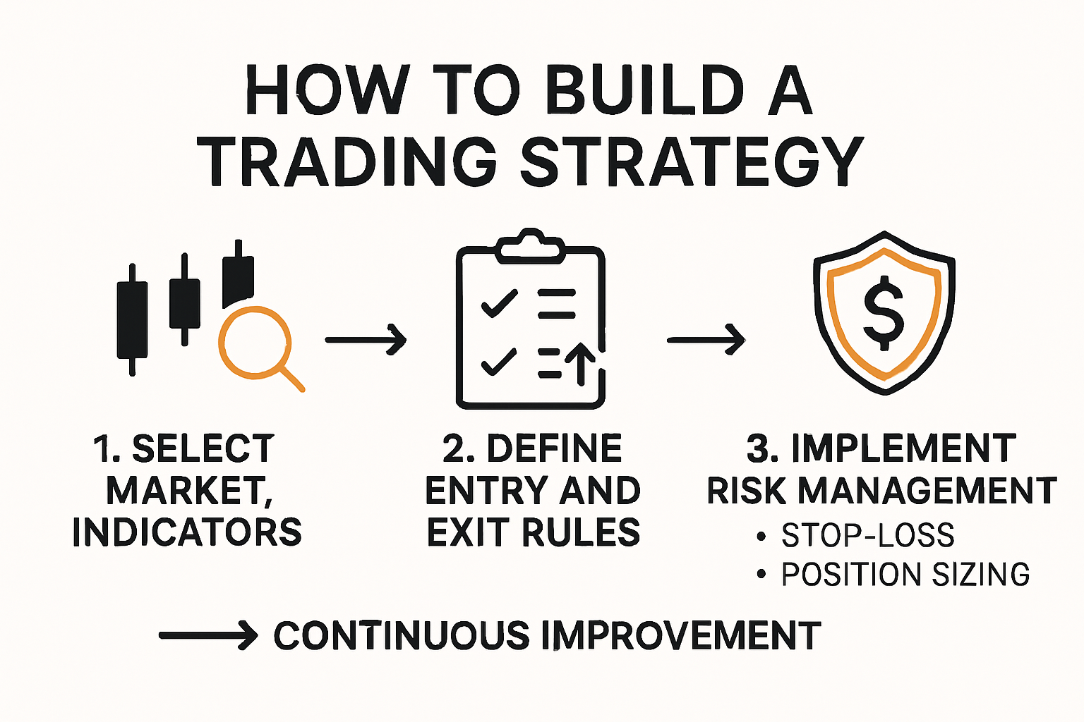Infographic showing process to build a trading strategy