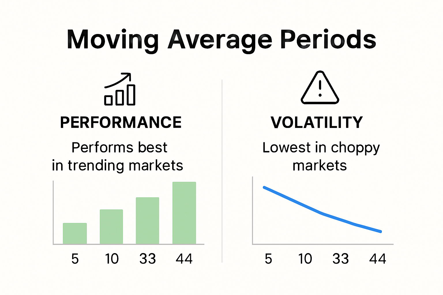 Moving average period comparison for trading strategies