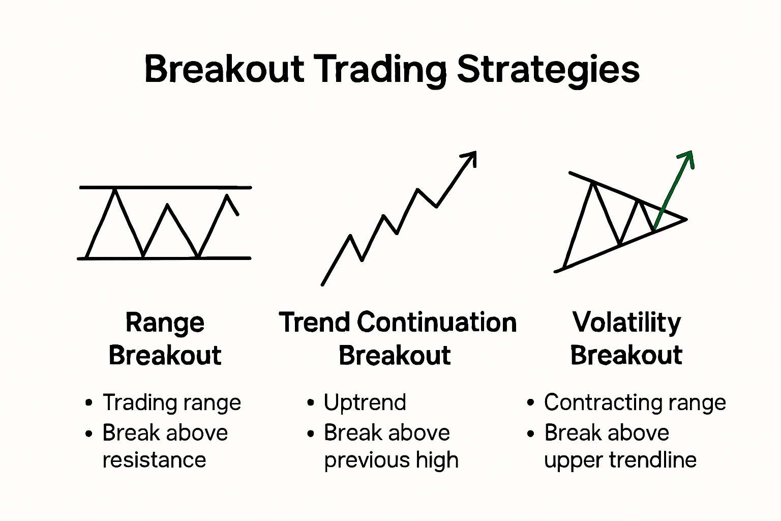 Three popular breakout trading strategies overview
