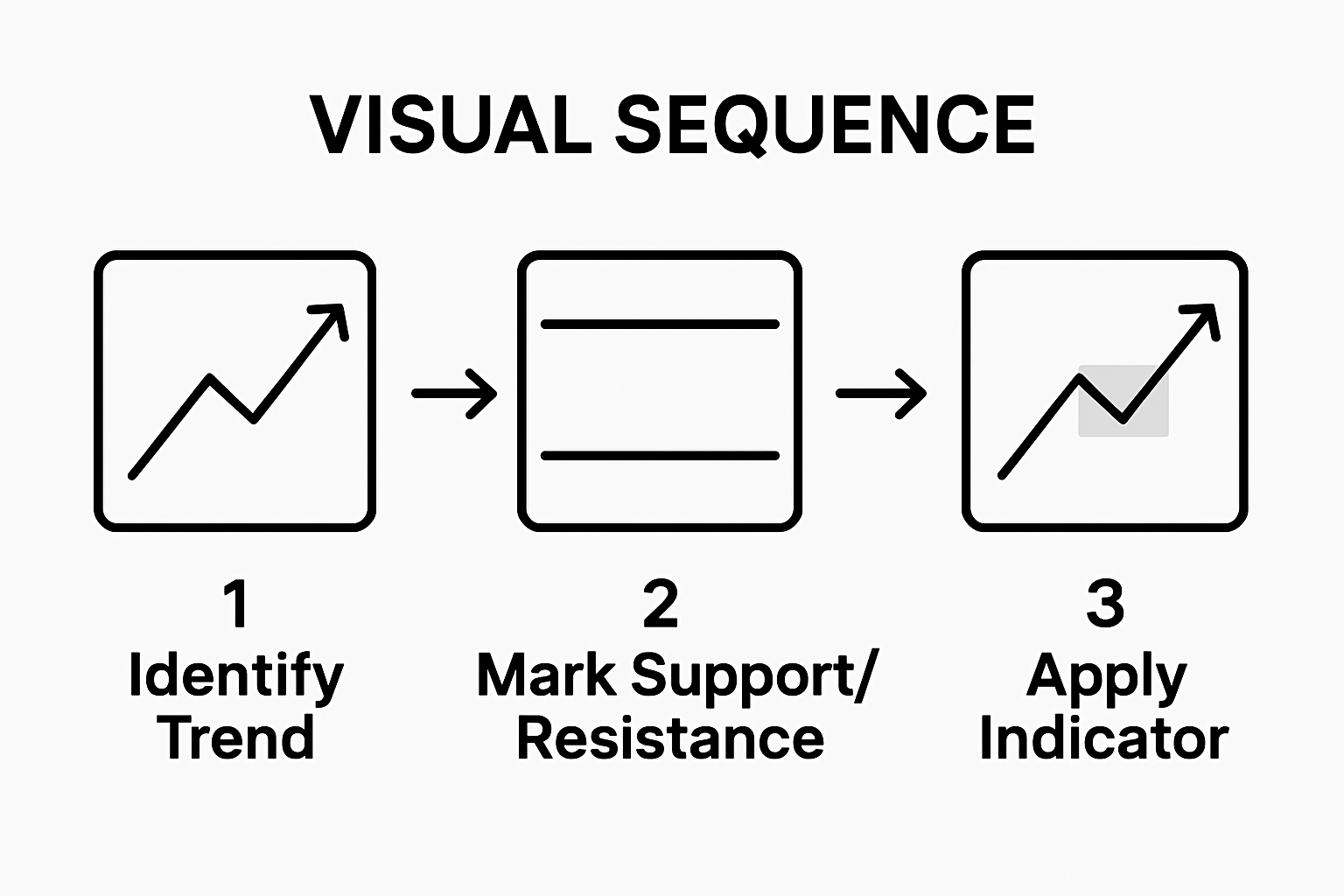 Infographic showing three-step support and resistance trading process