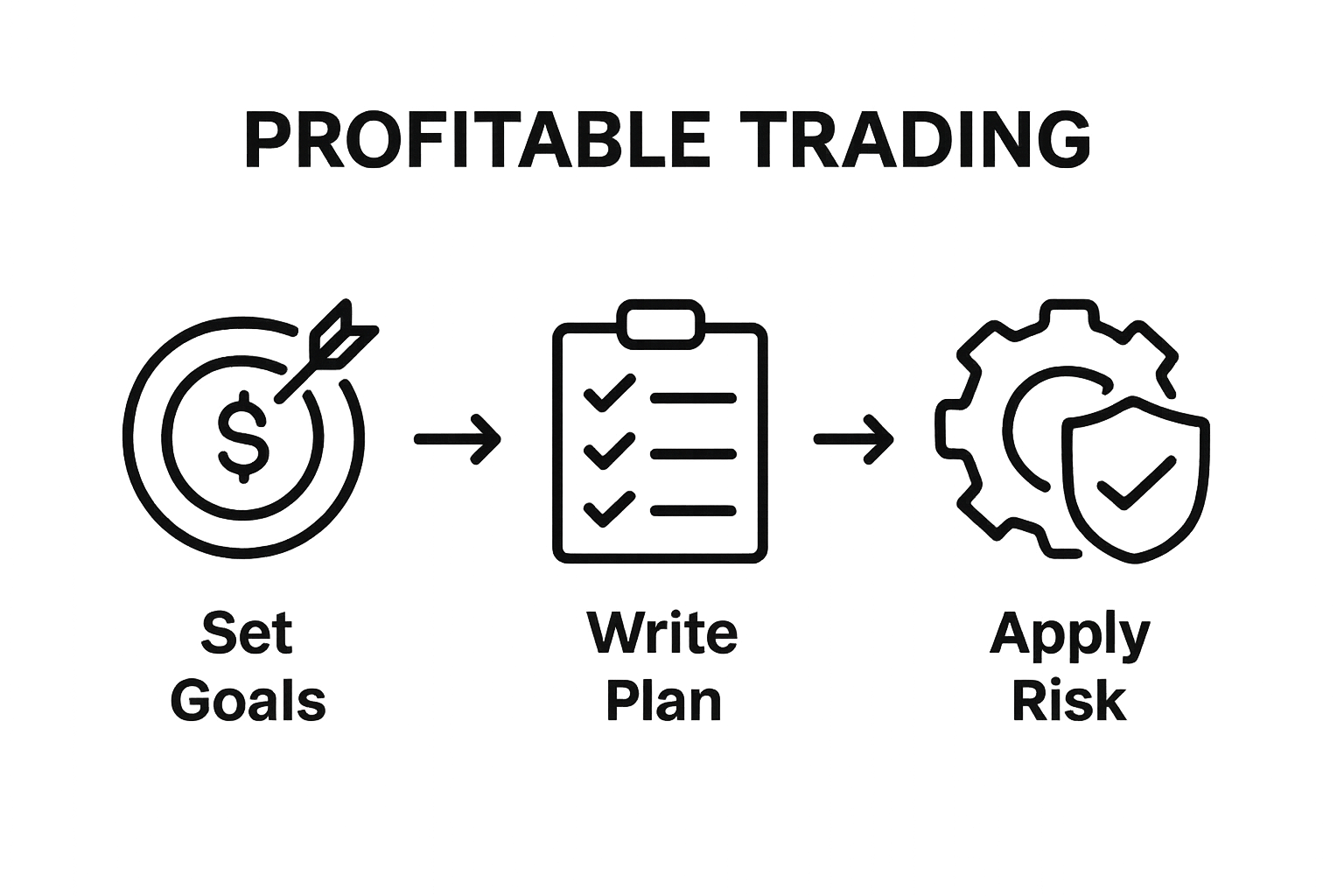 Three-step roadmap to profitable trading: set goals, plan, manage risk