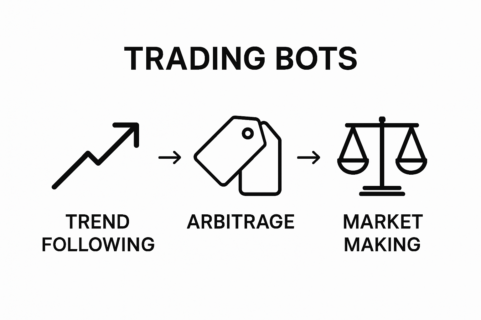 Infographic showing three main types of trading bots