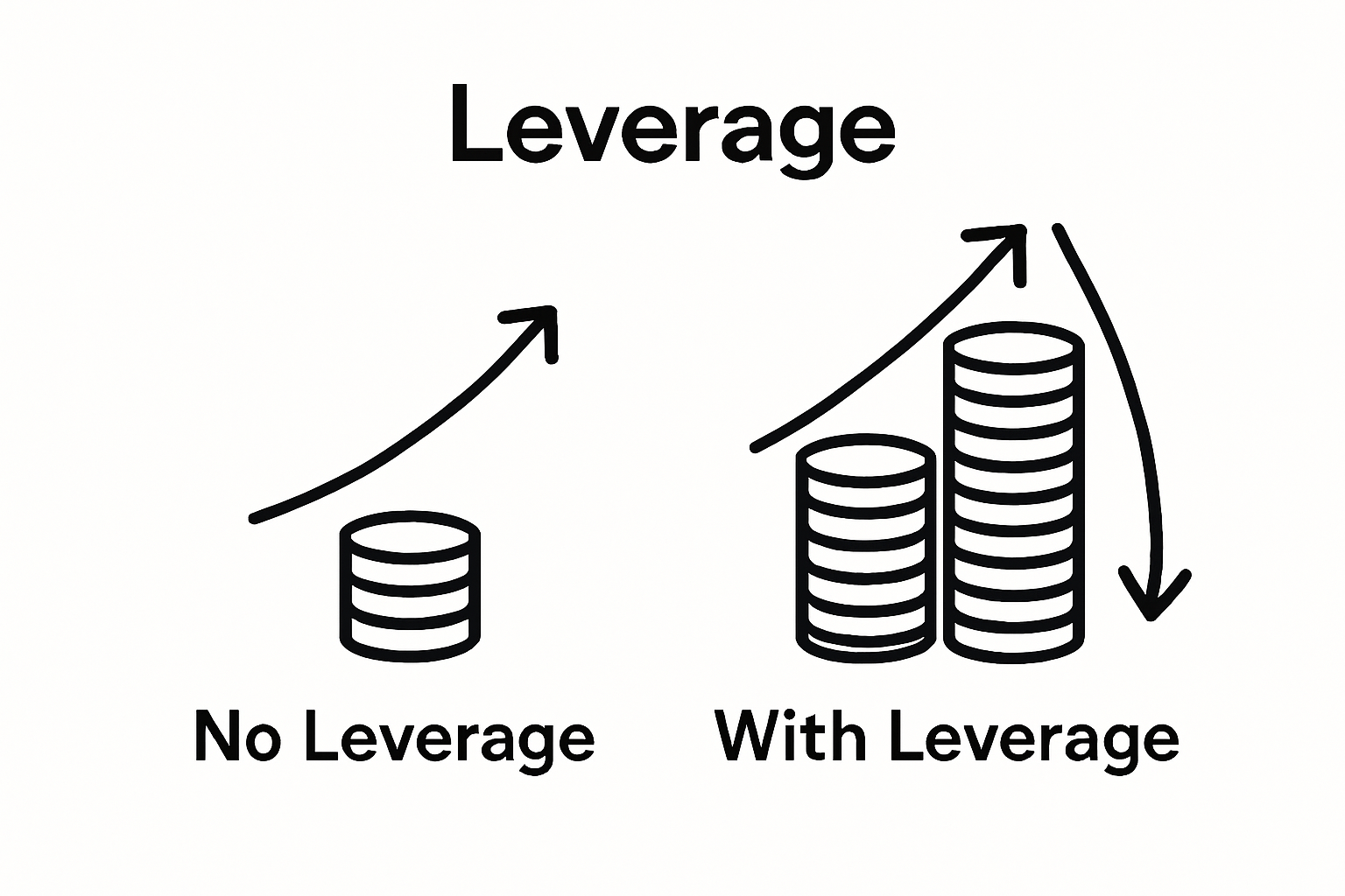 Comparison of profit potential with and without leverage illustrated by coin stacks and arrows